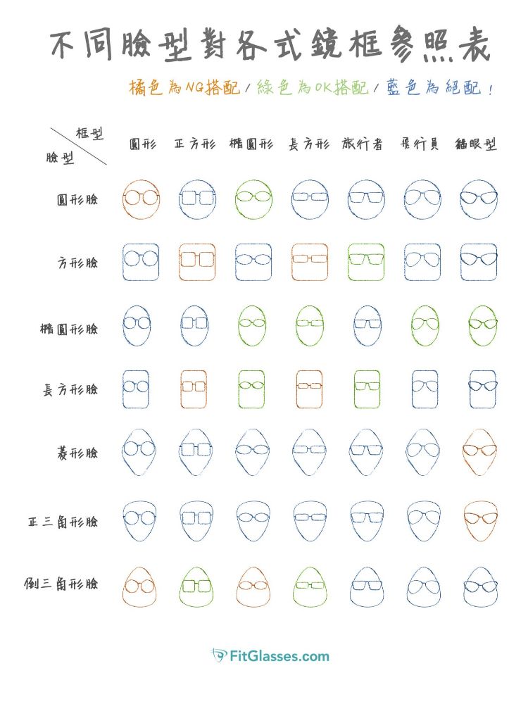 如何挑選適合自己的鏡框 各臉型49種搭配攻略 Fitglasses視鏡空間 首選線上配鏡 兒童眼鏡 隱形眼鏡配送 太陽眼鏡 兒控鏡片