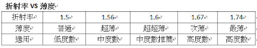 折射率VS薄度