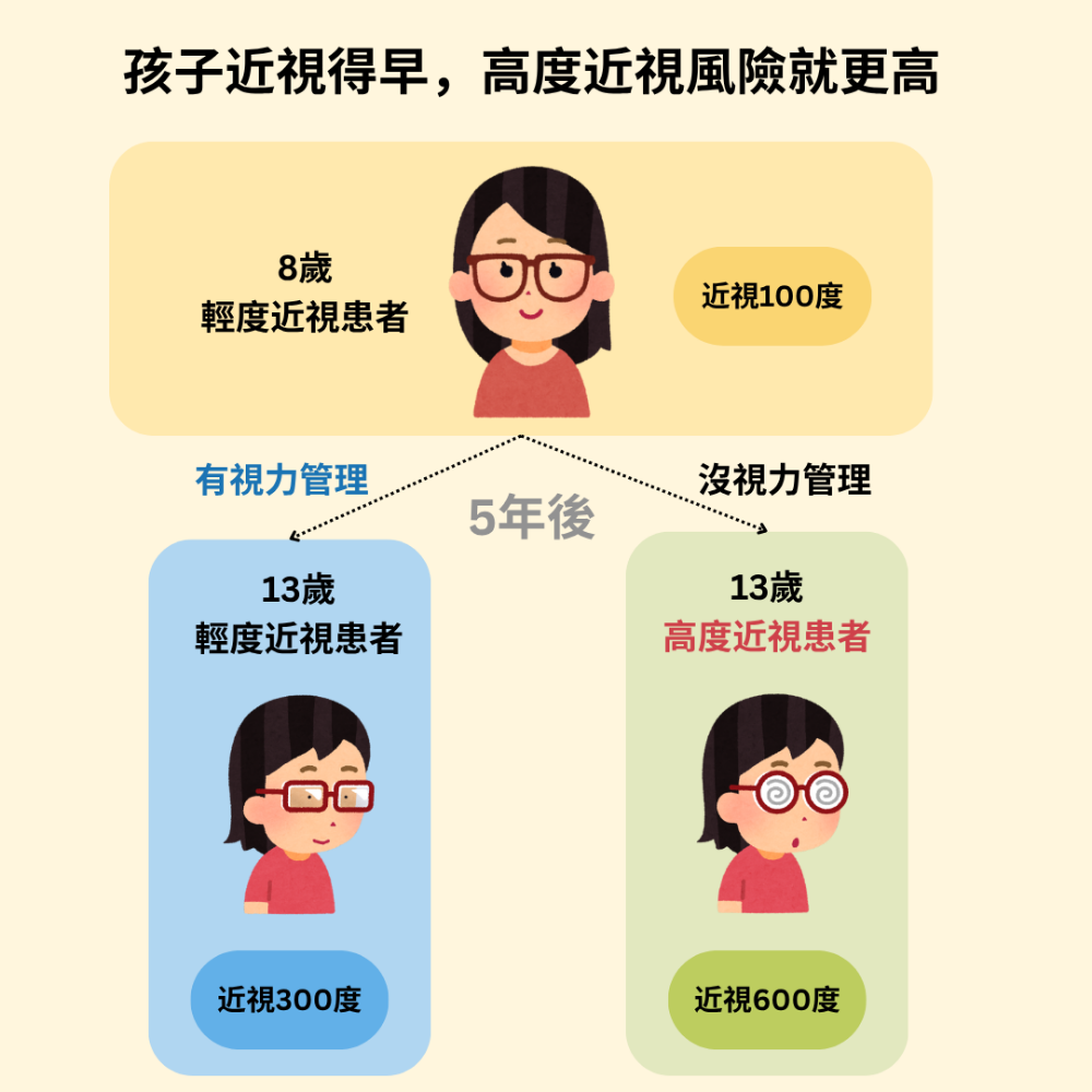 孩子近視得早，高度近視風險就更高
