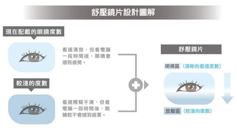 舒壓鏡片|數位鏡片 設計原理說明