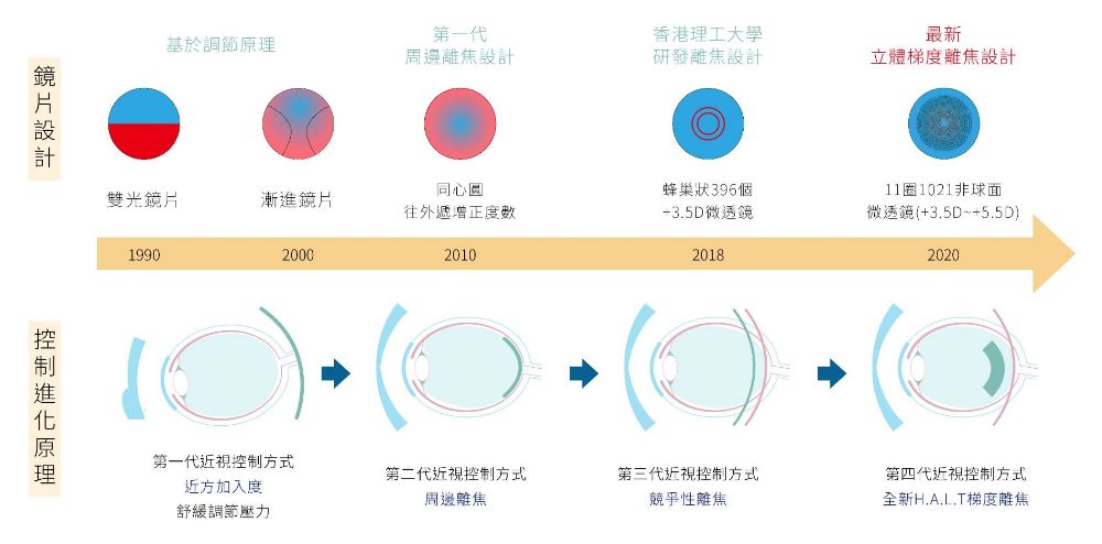 鏡片設計與控制進化原理